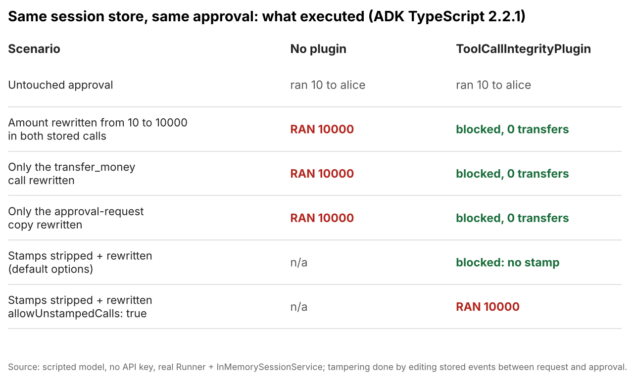 Table of what executed for each tampering scenario in ADK TypeScript 2.2.1, with and without ToolCallIntegrityPlugin