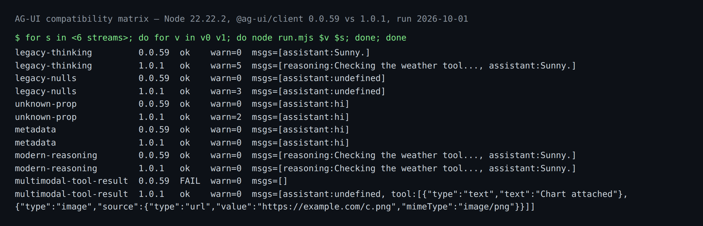 Terminal output of the AG-UI compatibility matrix: six scripted streams replayed into @ag-ui/client 0.0.59 and 1.0.1, with all 1.0.1 runs ok and the 0.0.59 multimodal-tool-result run marked FAIL