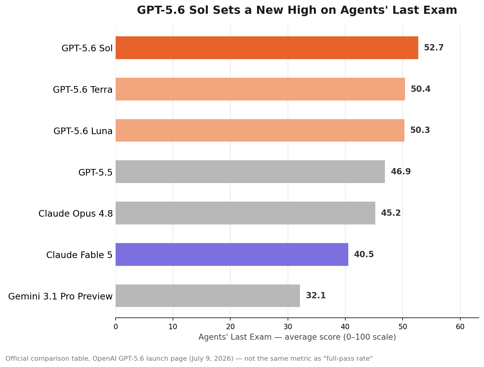 Bar chart comparing Agents' Last Exam average scores: GPT-5.6 Sol 52.7, Terra 50.4, Luna 50.3, GPT-5.5 46.9, Claude Opus 4.8 45.2, Claude Fable 5 40.5, and Gemini 3.1 Pro Preview 32.1
