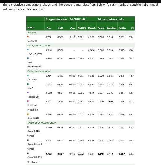Screenshot of Table 5 from arXiv paper 2610.00346, showing accuracy for Jev, Laya, Kev, decider-2b, this-that-model, Nimble-9B and Qwen comparators.