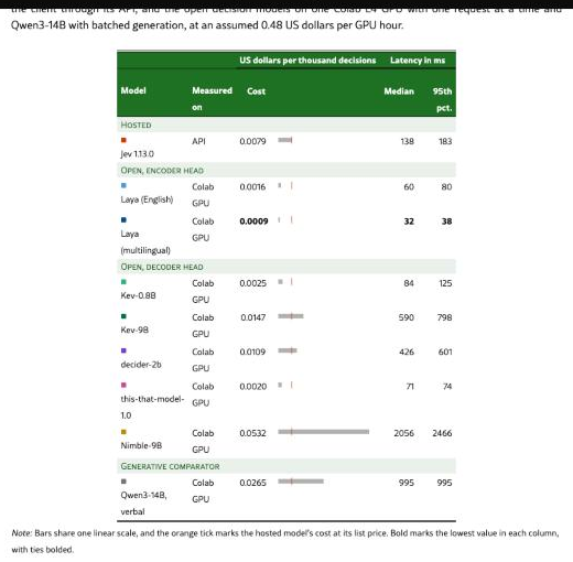 Screenshot of Table 8 from arXiv paper 2610.00346, showing cost per thousand decisions and latency for each model.