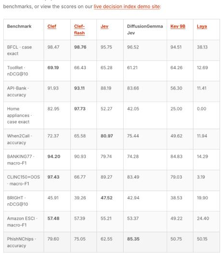 Screenshot of Cloudflare's benchmark table comparing Clef, Clef-Flash, Jev, DiffusionGemma Jev, Kev 9B and Laya on 10 decision benchmarks.