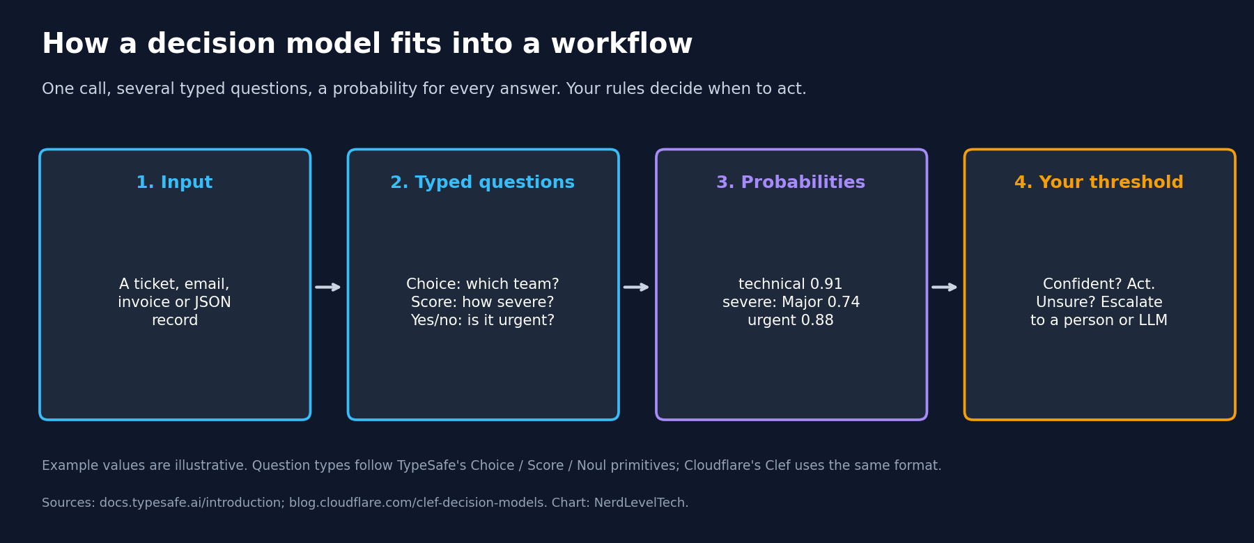 How a decision model fits a workflow: input, typed questions, probabilities, then your threshold decides to act or escalate.