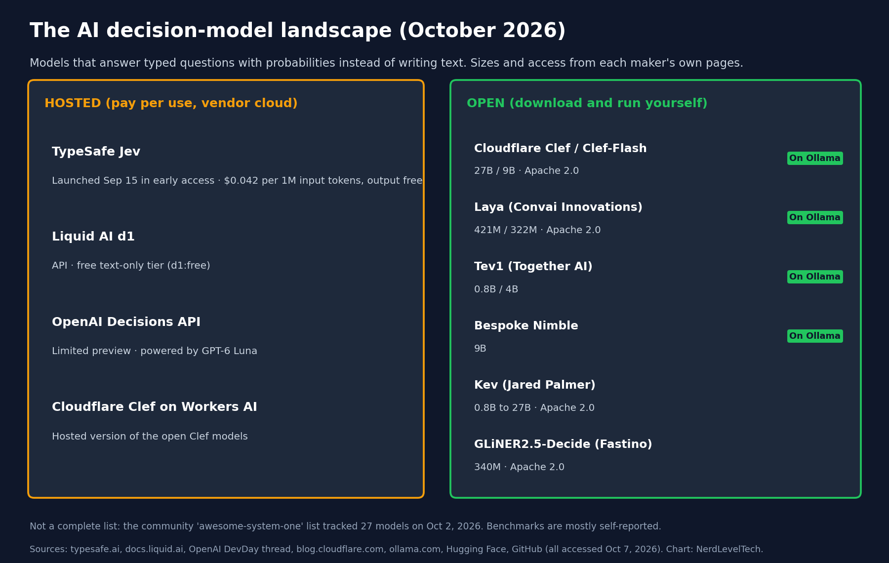 Landscape of AI decision models in October 2026: hosted (Jev, Liquid AI d1, OpenAI Decisions API, Cloudflare Clef on Workers AI) and open (Clef, Clef-Flash, Laya, Tev1, Nimble, Kev, GLiNER2.5-Decide).