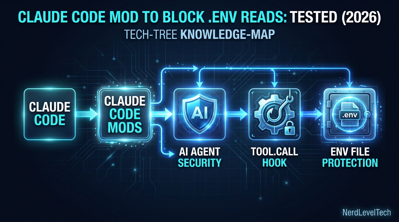 Cover image for Claude Code Mod to Block .env Reads: Tested (2026)