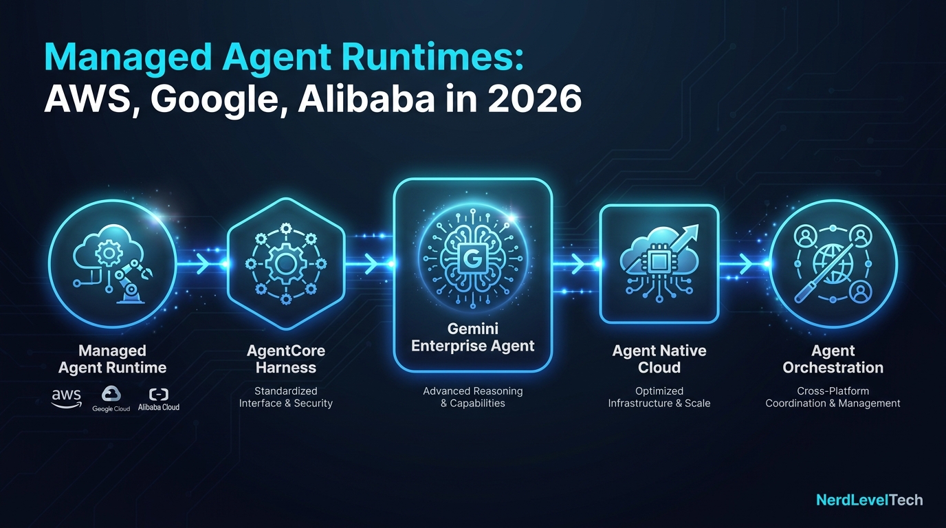 Managed Agent Runtimes: AWS, Google, Alibaba in 2026