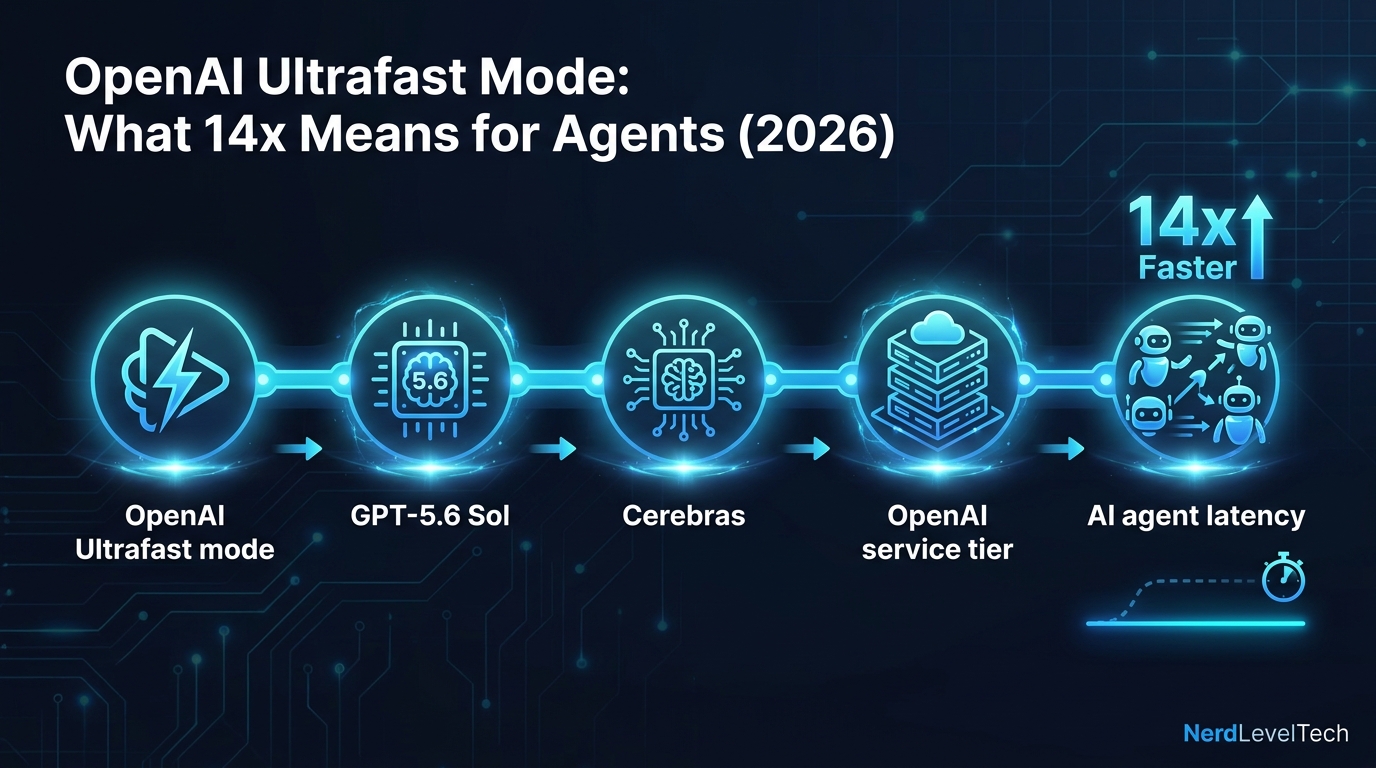 Cover image for OpenAI Ultrafast Mode: What 14x Means for Agents (2026)