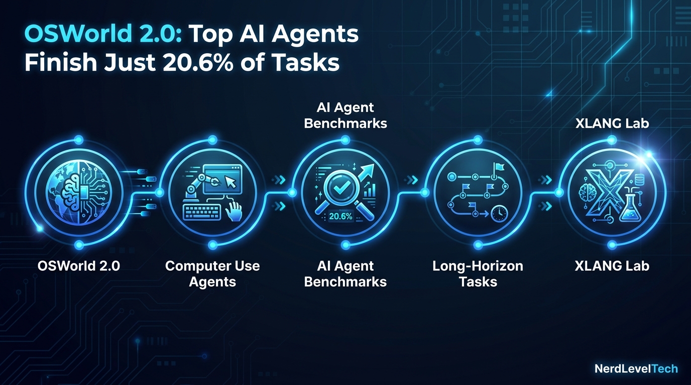 OSWorld 2.0: Top AI Agents Finish Just 20.6% of Tasks