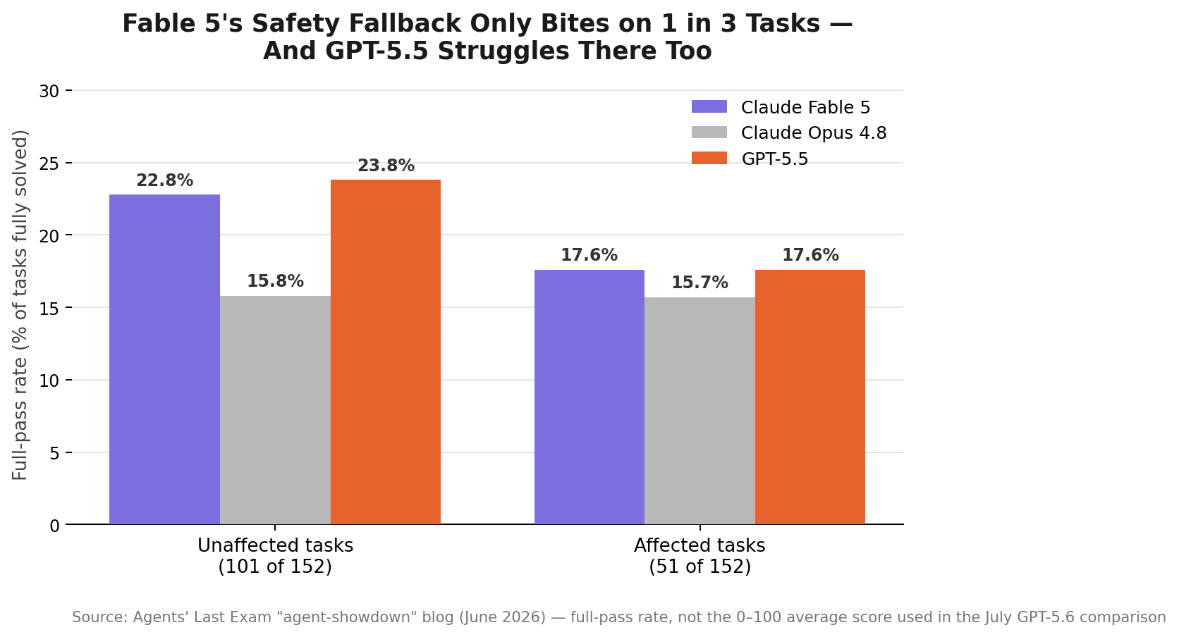 Grouped bar chart of Agents' Last Exam full-pass rates: on unaffected tasks Claude Fable 5 scores 22.8%, Claude Opus 4.8 15.8%, GPT-5.5 23.8%; on safety-fallback-affected tasks Fable 5 scores 17.6%, Opus 4.8 15.7%, GPT-5.5 17.6%