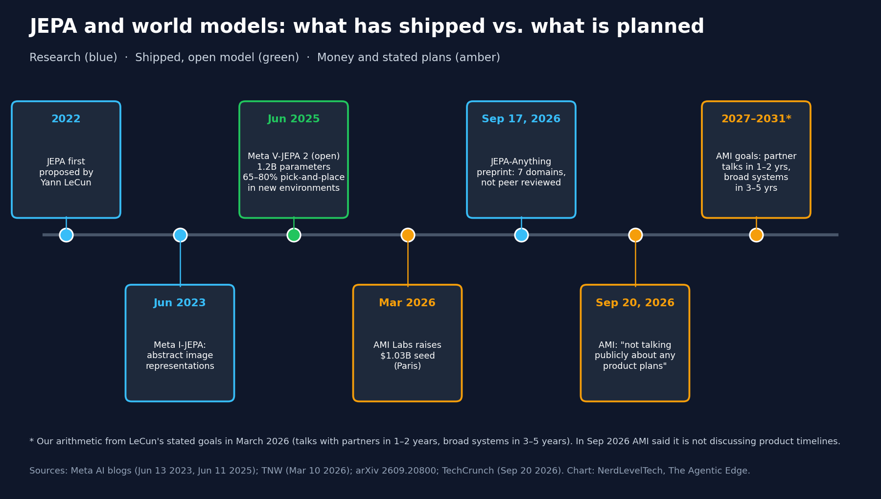 Timeline of JEPA and world models from LeCun's 2022 proposal to AMI Labs' 3-5 year goal, separating research, shipped models and stated plans.