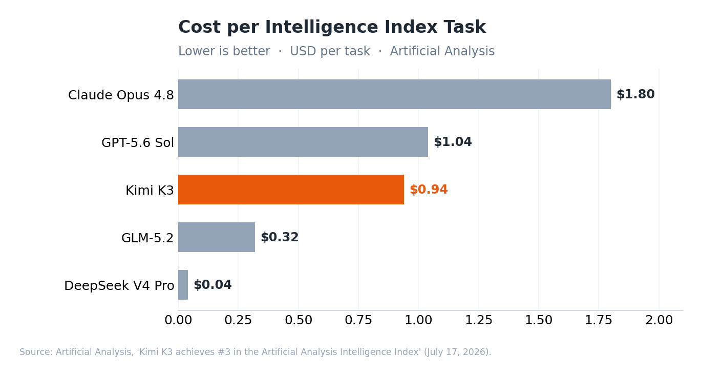 Horizontal bar chart of Artificial Analysis cost per Intelligence Index task: Claude Opus 4.8 $1.80, GPT-5.6 Sol $1.04, Kimi K3 $0.94, GLM-5.2 $0.32, DeepSeek V4 Pro $0.04