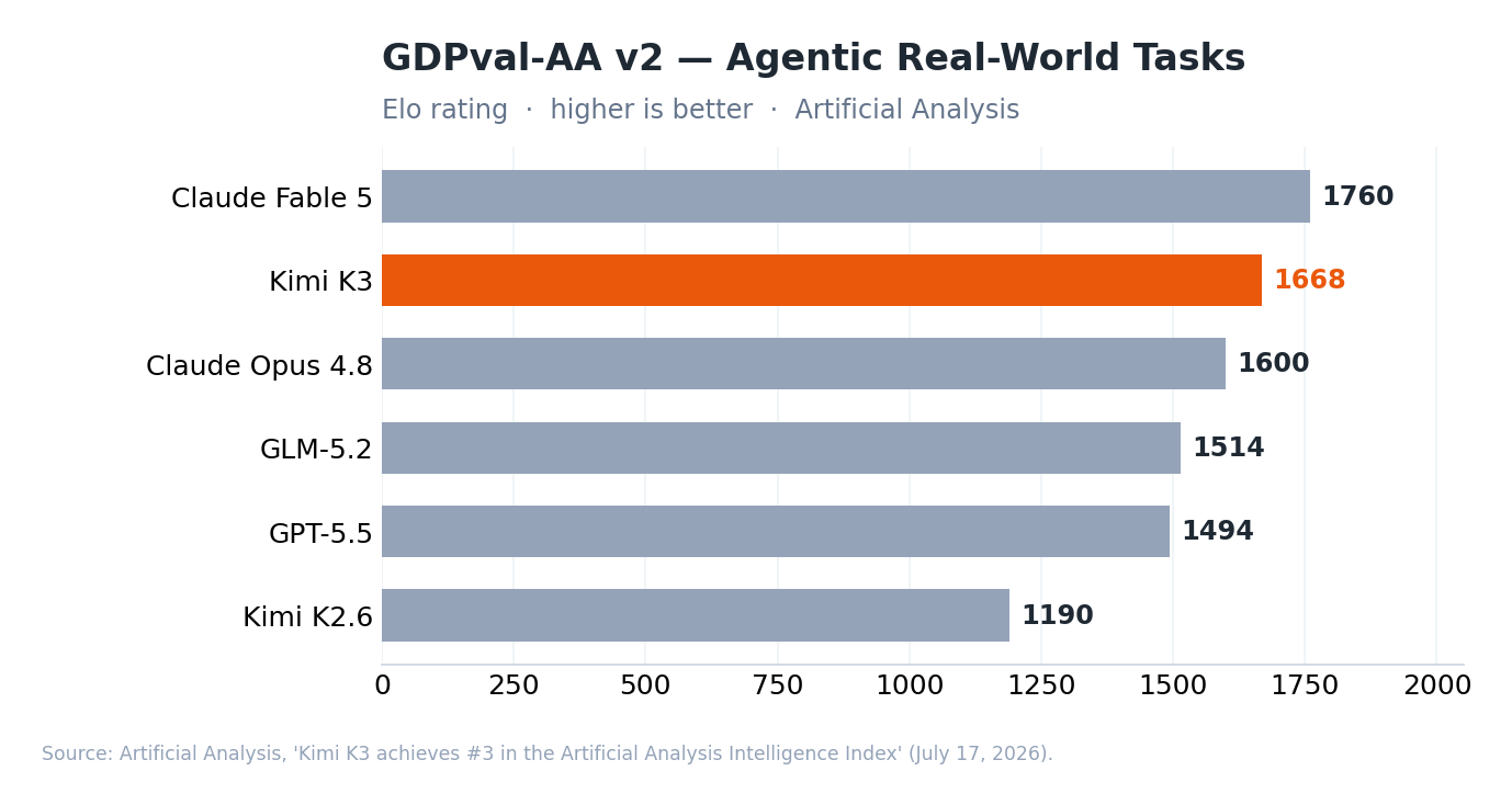 Horizontal bar chart of GDPval-AA v2 agentic Elo ratings: Claude Fable 5 1760, Kimi K3 1668, Claude Opus 4.8 1600, GLM-5.2 1514, GPT-5.5 1494, Kimi K2.6 1190