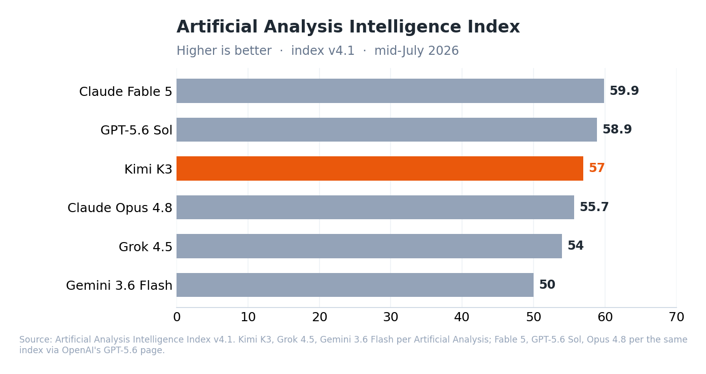 Horizontal bar chart of Artificial Analysis Intelligence Index scores: Claude Fable 5 59.9, GPT-5.6 Sol 58.9, Kimi K3 57, Claude Opus 4.8 55.7, Grok 4.5 54, Gemini 3.6 Flash 50