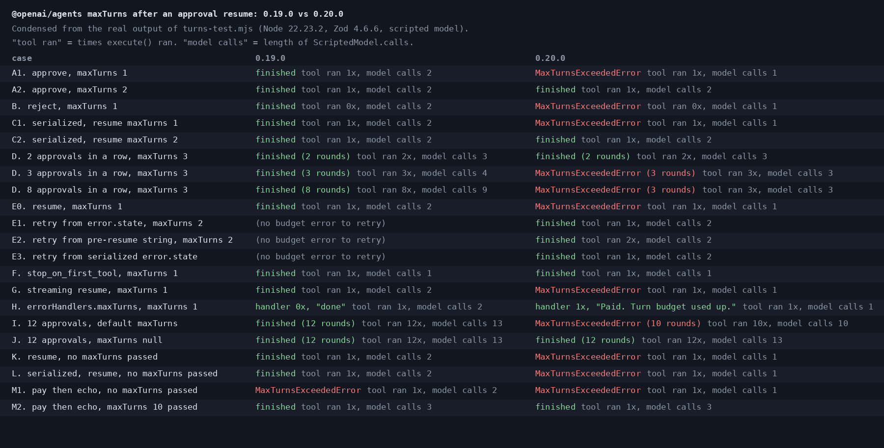 Table comparing @openai/agents 0.19.0 and 0.20.0 across 21 maxTurns cases after an approval resume
