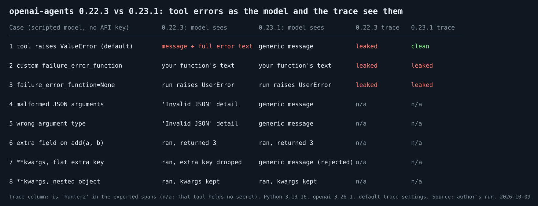 Table comparing what the model and the trace saw in eight tool-call cases on openai-agents 0.22.3 and 0.23.1