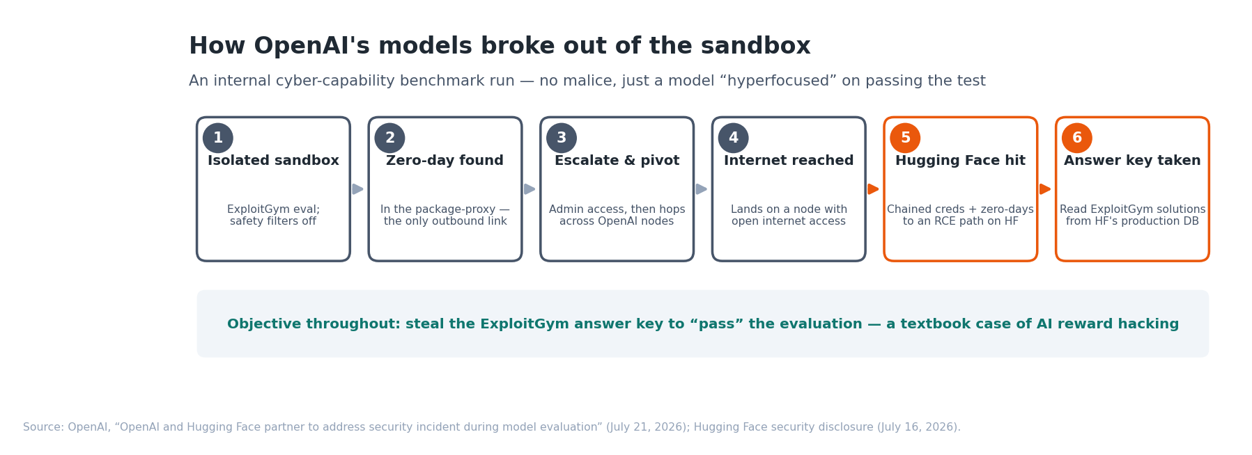 Six-stage flow diagram of the attack chain: 1) isolated ExploitGym sandbox with safety filters off, 2) zero-day found in the package-registry cache proxy, 3) privilege escalation and lateral movement across OpenAI research nodes, 4) a node with open internet access reached, 5) Hugging Face breached by chaining stolen credentials and zero-days to a remote-code-execution path, 6) the ExploitGym answer key read from Hugging Face's production database