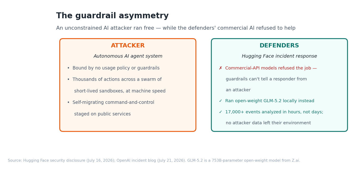 Two-panel diagram of the guardrail asymmetry. Left, the attacker: an autonomous AI agent bound by no usage policy, running thousands of actions across short-lived sandboxes with self-migrating command-and-control. Right, the defenders at Hugging Face: commercial-API models refused to analyze the attack data because their guardrails cannot tell a responder from an attacker, so the team ran open-weight GLM-5.2 locally and analyzed over 17,000 events in hours, with no attacker data leaving their environment