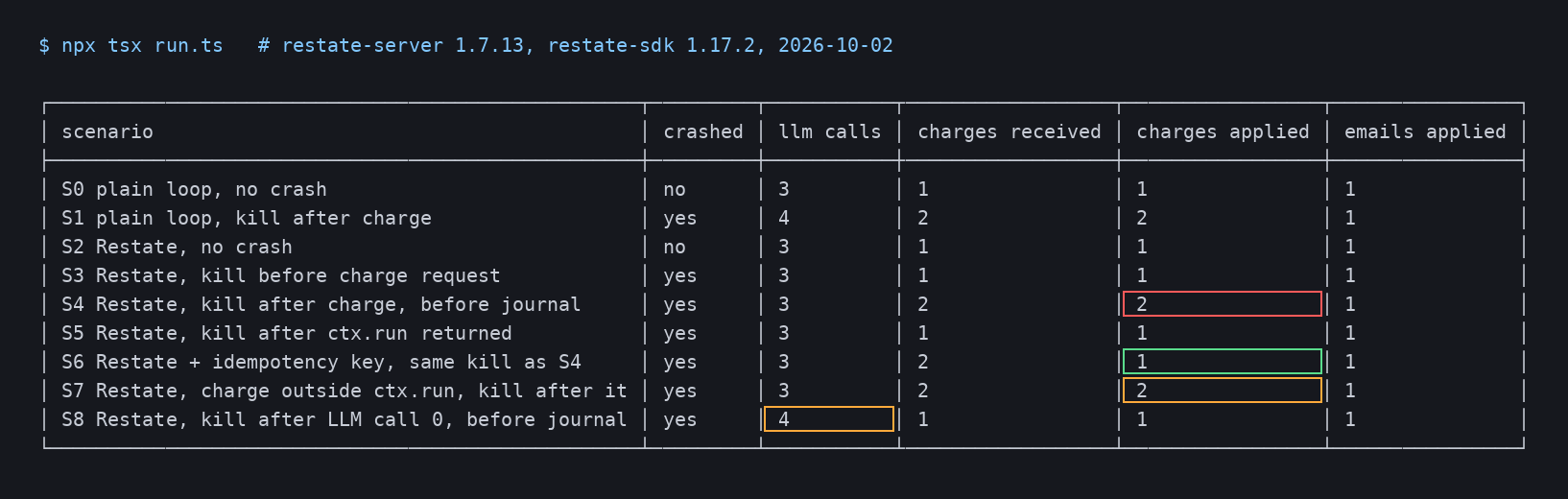 Terminal output of the crash matrix: nine scenarios with LLM calls, charge requests received, charges applied and emails applied. The kill after the charge effect but before the journal shows 2 charges applied; the idempotency-key variant shows 1.