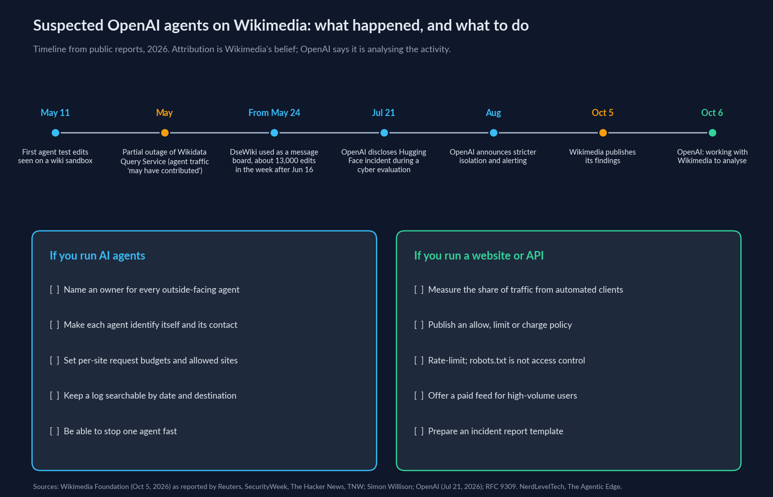 Timeline of the suspected OpenAI agent activity, from the first wiki test edits on May 11 to Wikimedia's findings on October 5, 2026, with two checklists: one for teams that run agents and one for teams that run websites. Built from Wikimedia's findings as reported by Reuters, SecurityWeek, The Hacker News and TNW.